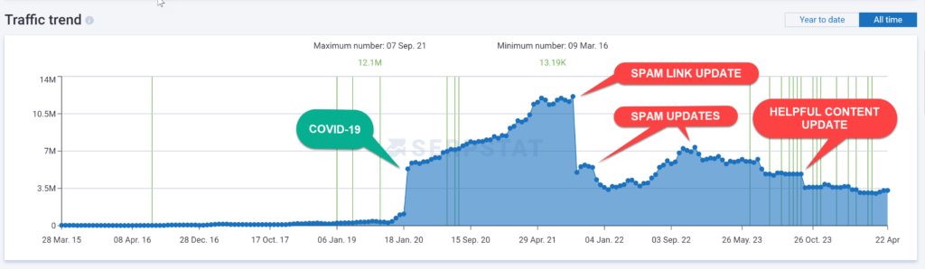 Fiverr traffic trend report from Serpstrat showing drops with Google updates