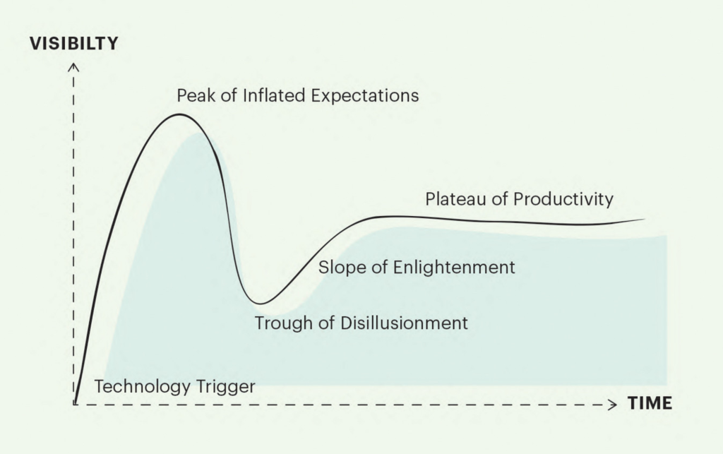 Gartner Hype Cycle graph - Fiverr Neo is probably in the trough of disillusionment!